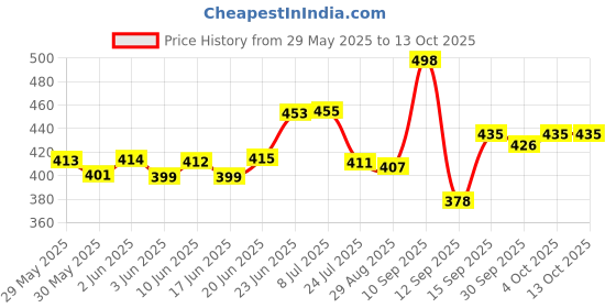 flipkart.com wurth Engine Oil Additive wurth Price History Graph from 29 May 2025 to 13 Oct 2025