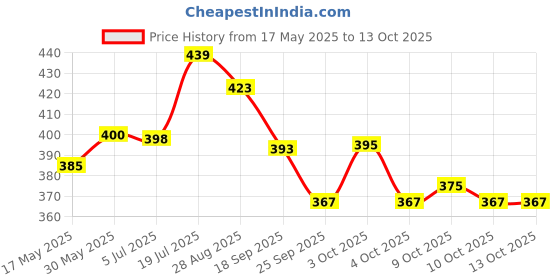 flipkart.com hero motocorp Engine Oil Additive hero motocorp Price History Graph from 17 May 2025 to 13 Oct 2025