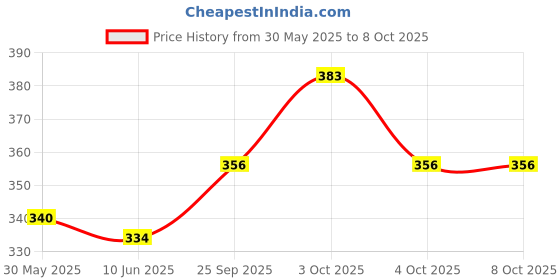flipkart.com the waxpol Engine Oil Additive the waxpol Price History Graph from 30 May 2025 to 8 Oct 2025