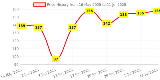 flipkart.com wurth Engine Oil Additive wurth Price History Graph from 16 May 2025 to 11 Jul 2025