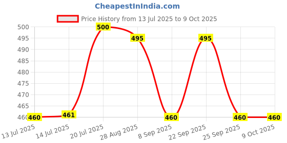 flipkart.com hero motocorp Engine Oil Additive hero motocorp Price History Graph from 13 Jul 2025 to 8 Oct 2025