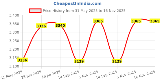 flipkart.com waxpol Engine Oil Additive waxpol Price History Graph from 31 May 2025 to 15 Nov 2025