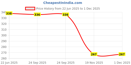flipkart.com wurth Engine Oil Additive wurth Price History Graph from 22 Jun 2025 to 30 Nov 2025