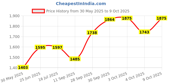 flipkart.com assure Engine Oil Additive assure Price History Graph from 30 May 2025 to 9 Oct 2025