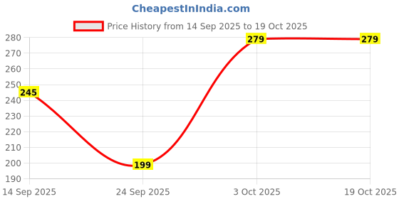 flipkart.com addlub Engine Oil Additive addlub Price History Graph from 14 Sep 2025 to 18 Oct 2025