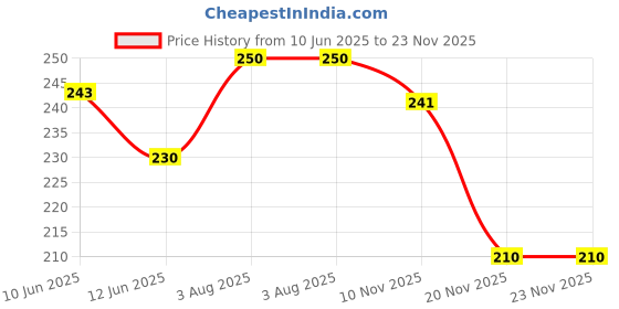flipkart.com powermax Engine Oil Additive powermax Price History Graph from 10 Jun 2025 to 23 Nov 2025