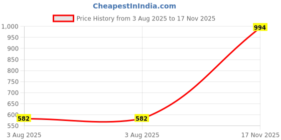 flipkart.com lumax Engine Oil Additive lumax Price History Graph from 3 Aug 2025 to 17 Nov 2025