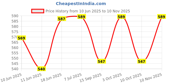 flipkart.com mannol Engine Oil Additive mannol Price History Graph from 10 Jun 2025 to 10 Nov 2025