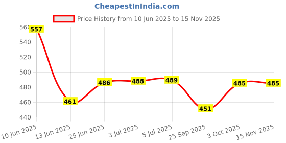 flipkart.com polytron Engine Oil Additive polytron Price History Graph from 10 Jun 2025 to 15 Nov 2025