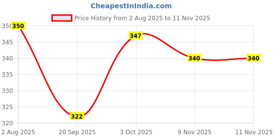 flipkart.com addlub Engine Oil Additive addlub Price History Graph from 2 Aug 2025 to 11 Nov 2025