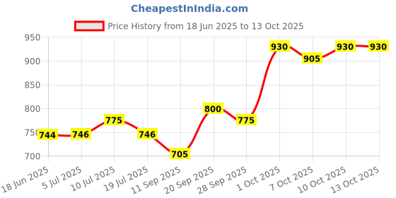 flipkart.com liqui moly Engine Oil Additive liqui moly Price History Graph from 18 Jun 2025 to 13 Oct 2025