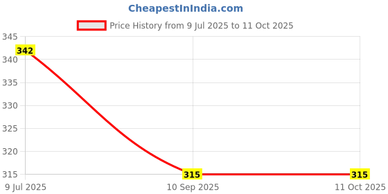 flipkart.com polylube Engine Oil Additive polylube Price History Graph from 9 Jul 2025 to 10 Oct 2025