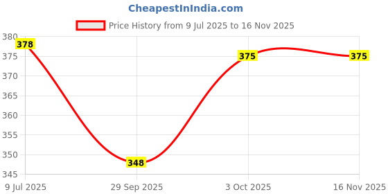flipkart.com mannol Engine Oil Additive mannol Price History Graph from 9 Jul 2025 to 15 Nov 2025