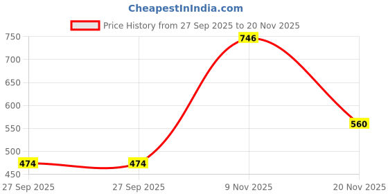 flipkart.com powermax Engine Oil Additive powermax Price History Graph from 27 Sep 2025 to 20 Nov 2025