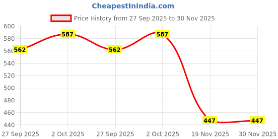 flipkart.com piston Engine Oil Additive piston Price History Graph from 27 Sep 2025 to 29 Nov 2025