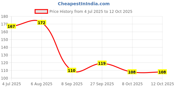 flipkart.com waxpol Engine Oil Additive waxpol Price History Graph from 4 Jul 2025 to 11 Oct 2025