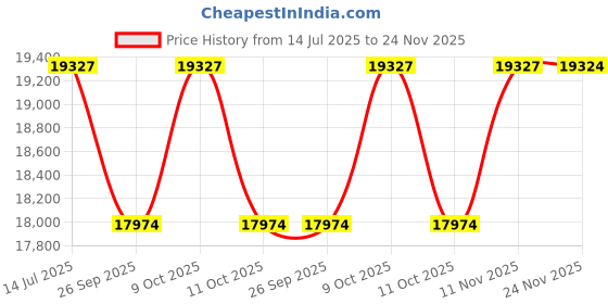 flipkart.com polytron Engine Oil Additive polytron Price History Graph from 14 Jul 2025 to 24 Nov 2025