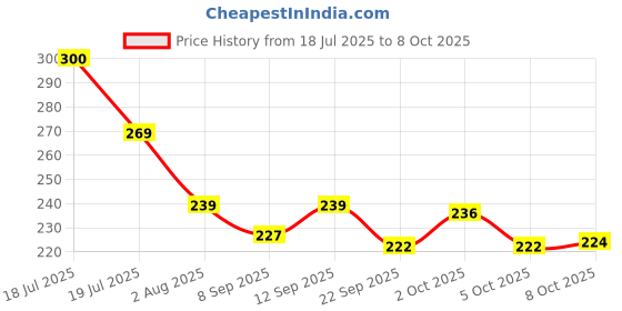 flipkart.com waxpol Engine Oil Additive waxpol Price History Graph from 18 Jul 2025 to 8 Oct 2025