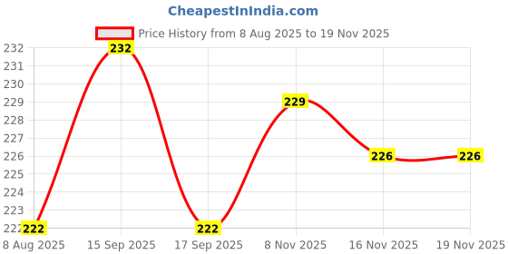 flipkart.com enginecare Engine Oil Additive enginecare Price History Graph from 8 Aug 2025 to 18 Nov 2025