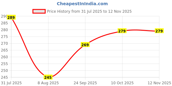 flipkart.com enginecare Engine Oil Additive enginecare Price History Graph from 31 Jul 2025 to 11 Nov 2025
