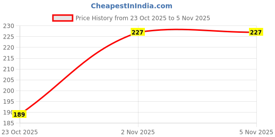 flipkart.com milex Engine Oil Additive milex Price History Graph from 23 Oct 2025 to 3 Nov 2025