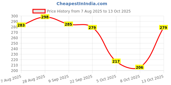 flipkart.com waxpol Engine Oil Additive waxpol Price History Graph from 7 Aug 2025 to 13 Oct 2025