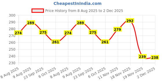 flipkart.com enginecare Engine Oil Additive enginecare Price History Graph from 8 Aug 2025 to 2 Dec 2025