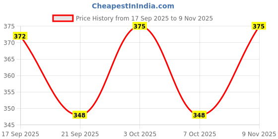 flipkart.com omm auto Engine Oil Additive omm auto Price History Graph from 17 Sep 2025 to 9 Nov 2025