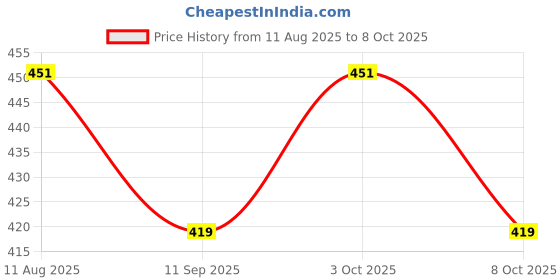 flipkart.com polylube Engine Oil Additive polylube Price History Graph from 11 Aug 2025 to 8 Oct 2025
