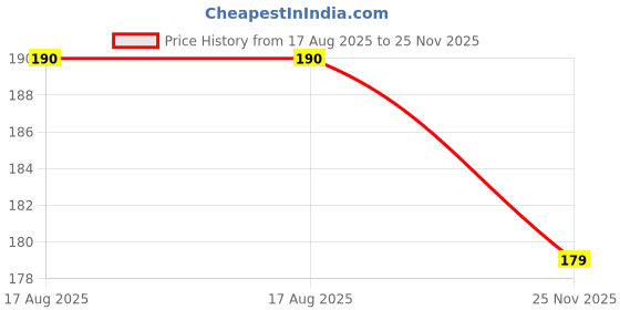 flipkart.com sapi's Engine Oil Additive sapi's Price History Graph from 17 Aug 2025 to 25 Nov 2025
