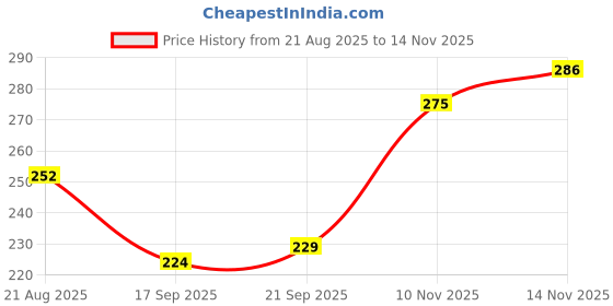 flipkart.com local garagewala Engine Oil Additive local garagewala Price History Graph from 21 Aug 2025 to 14 Nov 2025