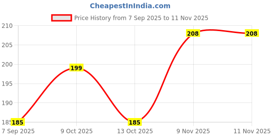 flipkart.com aarsh Engine Oil Additive aarsh Price History Graph from 7 Sep 2025 to 11 Nov 2025