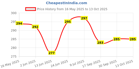 flipkart.com powermax Engine Oil Flush Engine Cleaner powermax Price History Graph from 16 May 2025 to 13 Oct 2025