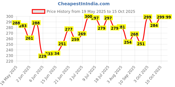 flipkart.com addlub Engine Oil Flush | Removes Engine Sludge | Keep Engine Clean And Safe | engine flush Oil Flush and Treatment addlub Price History Graph from 19 May 2025 to 14 Oct 2025