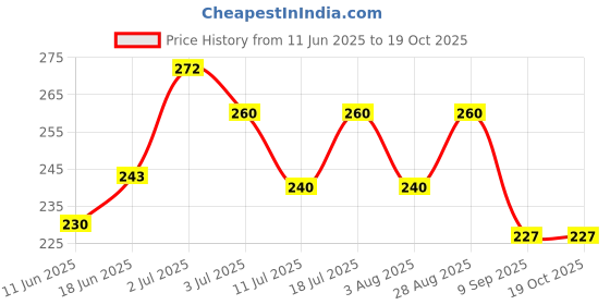 flipkart.com waxpol Engine Oil Saver+Treatment High-Mileage Engine Oil waxpol Price History Graph from 11 Jun 2025 to 18 Oct 2025