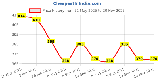 flipkart.com angel kids Engine Toy Train With Blowing Balls & Moving Pistons For Baby Kids angel kids Price History Graph from 31 May 2025 to 19 Nov 2025