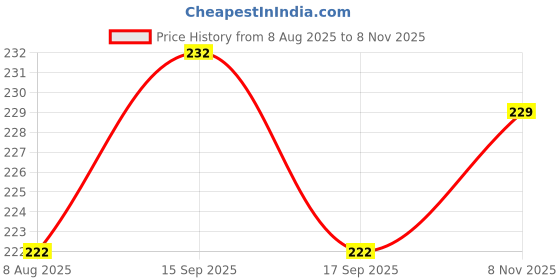 flipkart.com enginecare Engine Oil Additive enginecare Price History Graph from 8 Aug 2025 to 8 Nov 2025