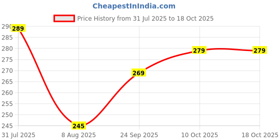 flipkart.com enginecare Engine Oil Additive enginecare Price History Graph from 31 Jul 2025 to 18 Oct 2025
