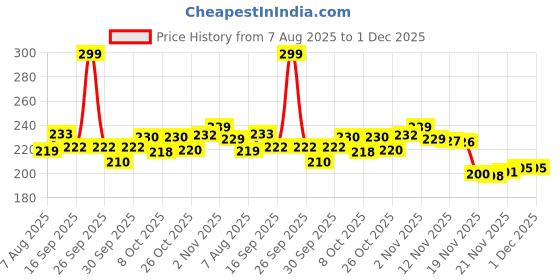 flipkart.com enginecare Engine Oil Additive enginecare Price History Graph from 7 Aug 2025 to 30 Nov 2025