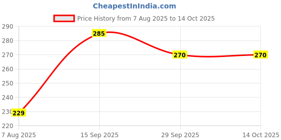flipkart.com enginecare Engine Oil Additive enginecare Price History Graph from 7 Aug 2025 to 14 Oct 2025