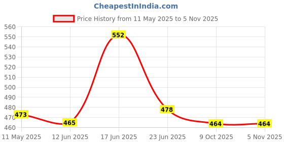 flipkart.com jb creation Engineer Directional Compass North Arrow Floating Metal Dial Compass jb creation Price History Graph from 11 May 2025 to 31 Oct 2025