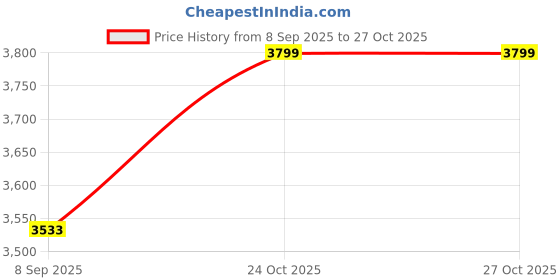 flipkart.com aastha tools Engineer Kit (Try Square, Center Square, Carbide Scriber, Y Center Finder) Tri-Square aastha tools Price History Graph from 8 Sep 2025 to 27 Oct 2025
