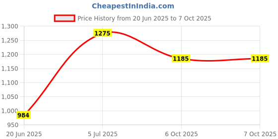 flipkart.com mahaakaay Engineered wood 3 book shelf Wenge Engineered Wood Open Book Shelf mahaakaay Price History Graph from 20 Jun 2025 to 6 Oct 2025