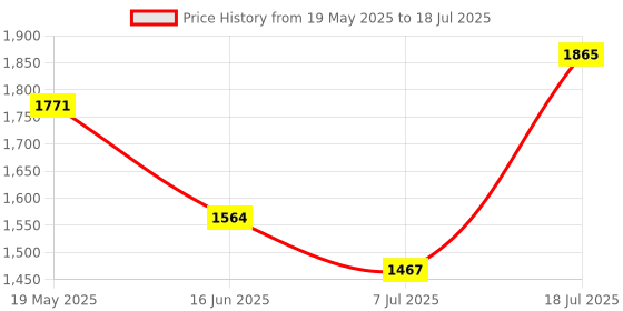 flipkart.com sbf furniture Engineered Wood Bookshelf Multipurpose Home Decor Storage Rack Bookcase Engineered Wood Open Book Shelf sbf furniture Price History Graph from 19 May 2025 to 7 Jul 2025