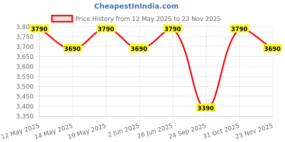 flipkart.com nilkamal Engineered Wood Close Book Shelf nilkamal Price History Graph from 12 May 2025 to 23 Nov 2025