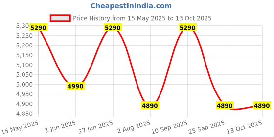 flipkart.com nilkamal Engineered Wood Close Book Shelf nilkamal Price History Graph from 15 May 2025 to 13 Oct 2025