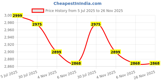 flipkart.com lukzer Engineered Wood Close Book Shelf lukzer Price History Graph from 5 Jul 2025 to 25 Nov 2025