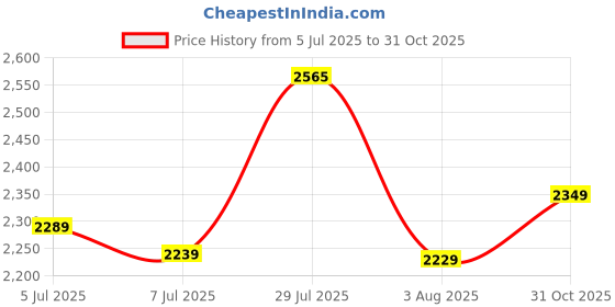 flipkart.com lukzer Engineered Wood Close Book Shelf lukzer Price History Graph from 5 Jul 2025 to 31 Oct 2025