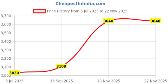 flipkart.com lukzer Engineered Wood Close Book Shelf lukzer Price History Graph from 5 Jul 2025 to 21 Nov 2025