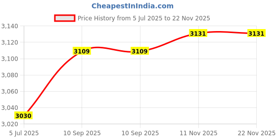 flipkart.com lukzer Engineered Wood Close Book Shelf lukzer Price History Graph from 5 Jul 2025 to 22 Nov 2025